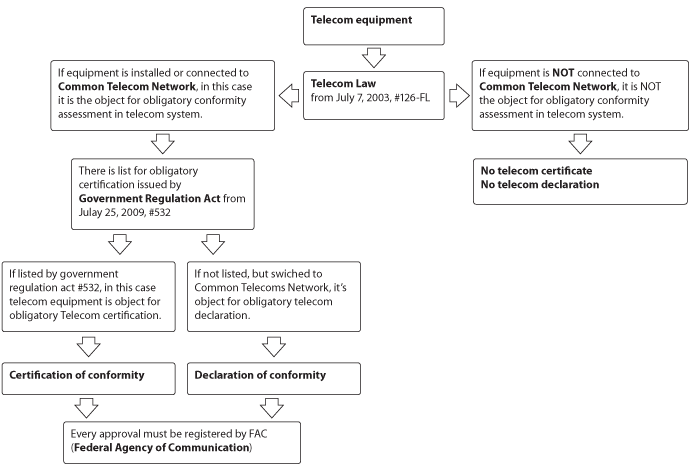 FAC認(rèn)證電信設(shè)備審批選擇 FAC認(rèn)證電信設(shè)備審批選擇