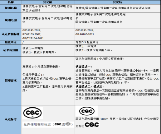 中國質(zhì)量認證中心CQC公布新版CQC11-464112-2015標準有關(guān)要求