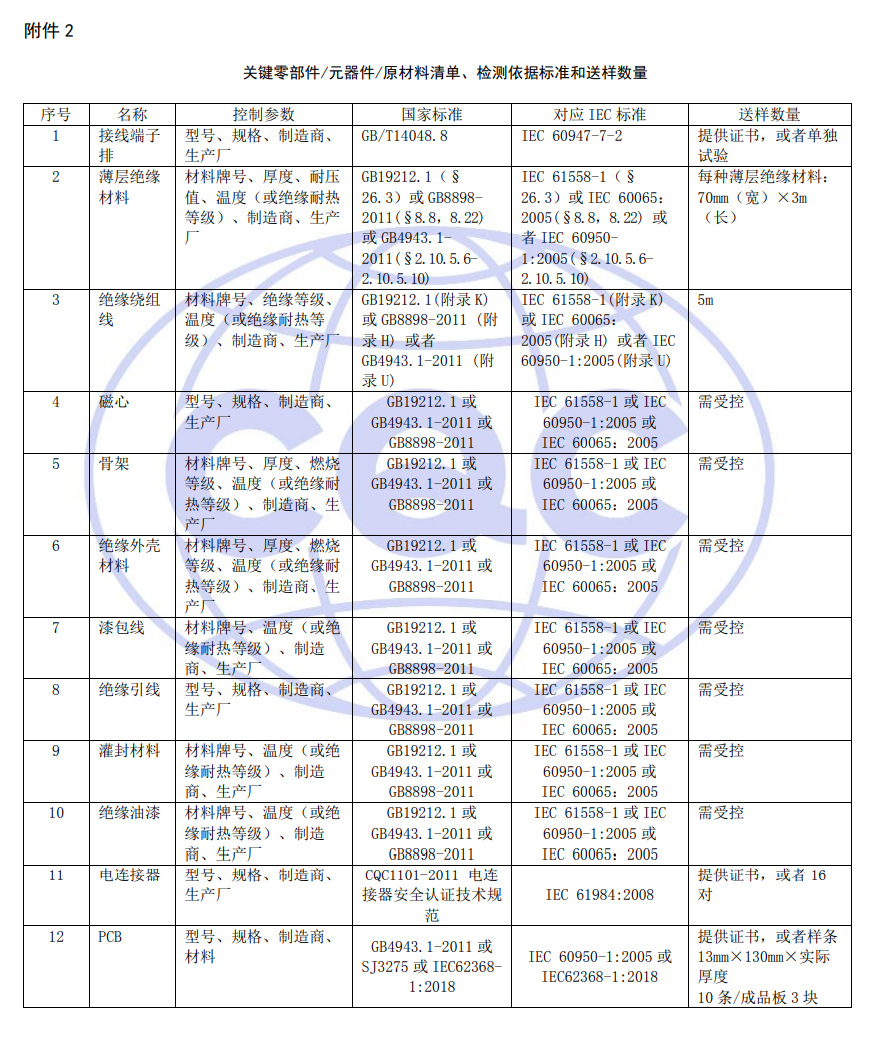 關鍵零部件/元器件/原材料清單、檢測依據標準和送樣數量